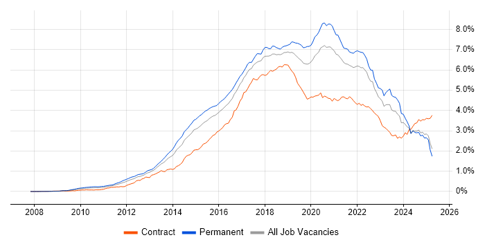 Job vacancy trend for Git in the UK excluding London Job vacancy trend for Git in the UK excluding London