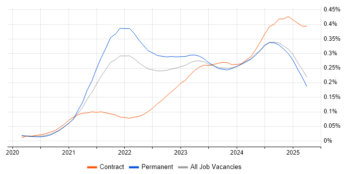 Job vacancy trend for GitHub Actions in the UK excluding London