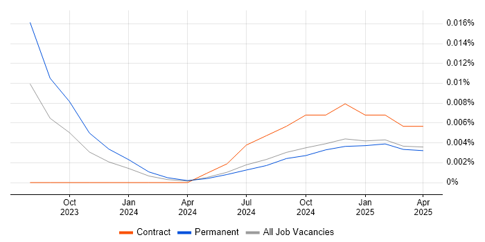 Job vacancy trend for GitHub Copilot in the UK excluding London Job vacancy trend for GitHub Copilot in the UK excluding London