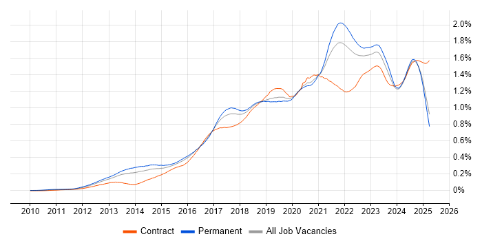Job vacancy trend for GitHub in the UK excluding London Job vacancy trend for GitHub in the UK excluding London