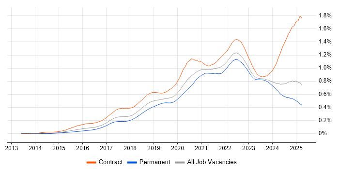 Job vacancy trend for GitLab in the UK excluding London Job vacancy trend for GitLab in the UK excluding London