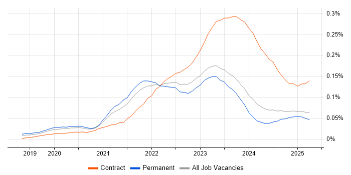 Job vacancy trend for GitOps in the UK excluding London Job vacancy trend for GitOps in the UK excluding London