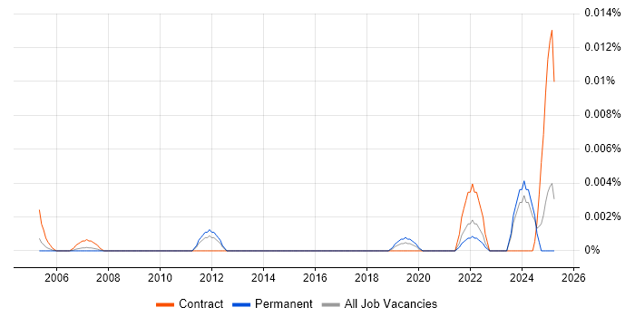 Job vacancy trend for Glassbox in the UK excluding London