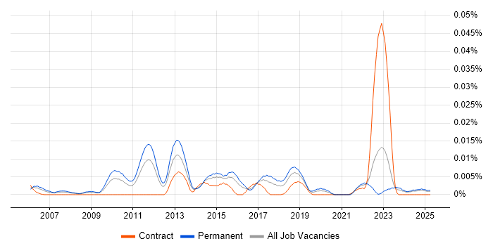 Job vacancy trend for GLBA in the UK excluding London Job vacancy trend for GLBA in the UK excluding London