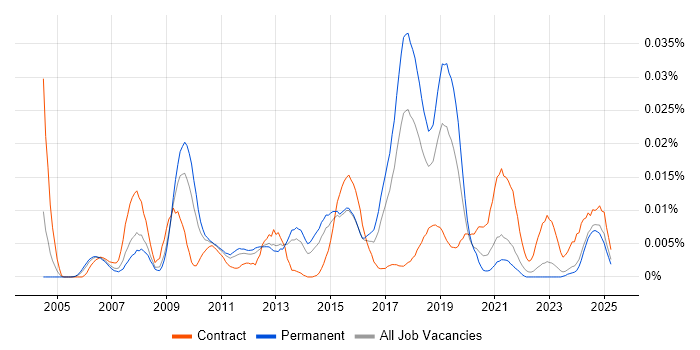 Job vacancy trend for GLBP in the UK excluding London Job vacancy trend for GLBP in the UK excluding London