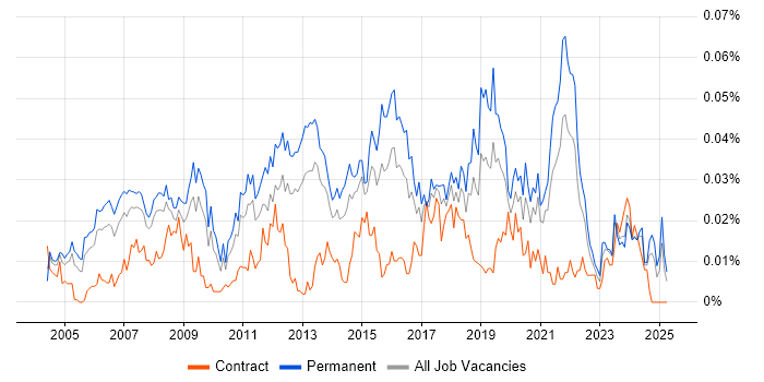 Job vacancy trend for Global Marketing in the UK excluding London Job vacancy trend for Global Marketing in the UK excluding London