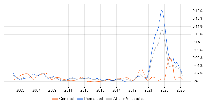 Job vacancy trend for GLP in the UK excluding London Job vacancy trend for GLP in the UK excluding London