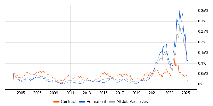 Job vacancy trend for GMP in the UK excluding London Job vacancy trend for GMP in the UK excluding London