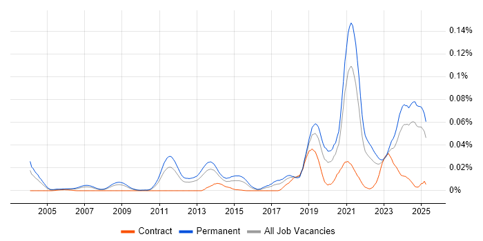 Job vacancy trend for GNSS in the UK excluding London Job vacancy trend for GNSS in the UK excluding London