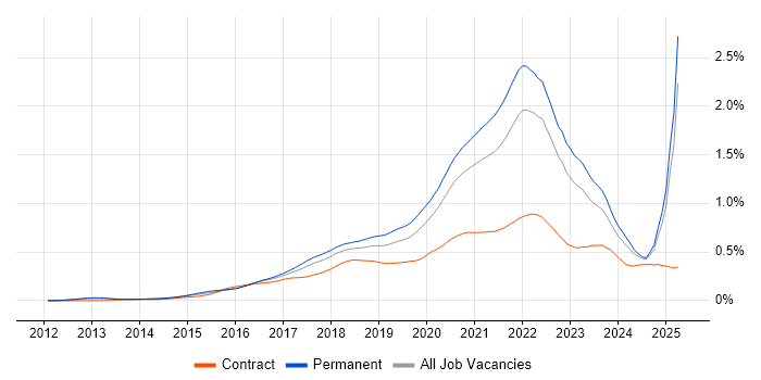 Job vacancy trend for Go in the UK excluding London Job vacancy trend for Go in the UK excluding London