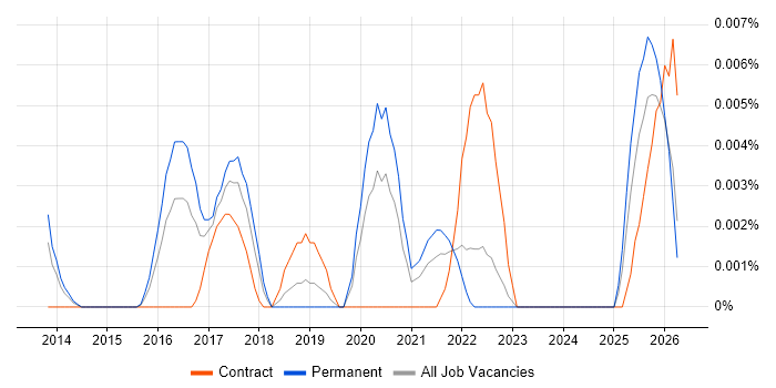 GoCardless job vacancy trend in the UK excluding London