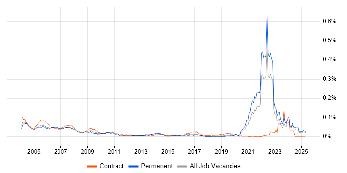 Job vacancy trend for Good Clinical Practice in the UK excluding London Job vacancy trend for Good Clinical Practice in the UK excluding London
