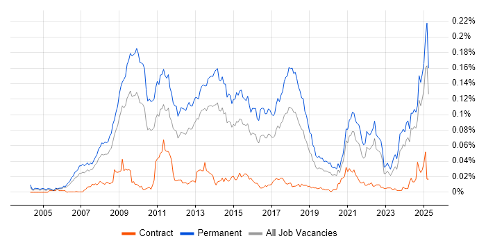 Job vacancy trend for Google Ads in the UK excluding London Job vacancy trend for Google Ads in the UK excluding London