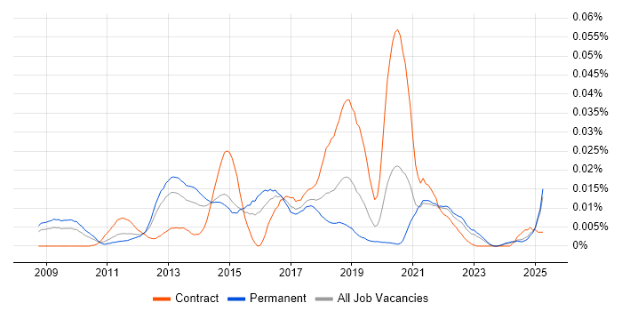 Job vacancy trend for Google Analytics Analyst in the UK excluding London Job vacancy trend for Google Analytics Analyst in the UK excluding London