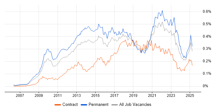 Job vacancy trend for Google Analytics in the UK excluding London Job vacancy trend for Google Analytics in the UK excluding London