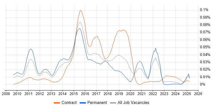 Job vacancy trend for Google App Engine in the UK excluding London Job vacancy trend for Google App Engine in the UK excluding London