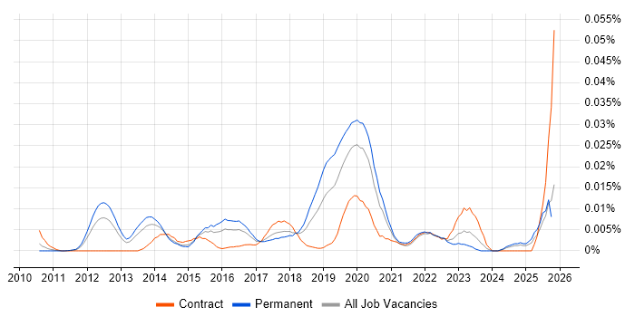Google Apps Script job vacancy trend in the UK excluding London