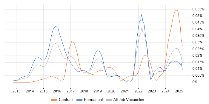 Job vacancy trend for Google Compute Engine in the UK excluding London Job vacancy trend for Google Compute Engine in the UK excluding London