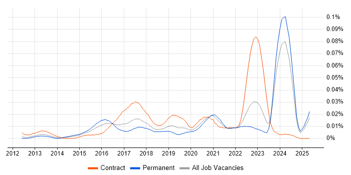 Job vacancy trend for Google Drive in the UK excluding London Job vacancy trend for Google Drive in the UK excluding London