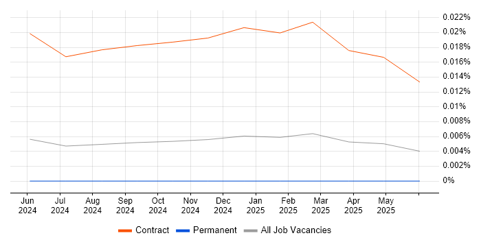 Job vacancy trend for Google Gemini in the UK excluding London