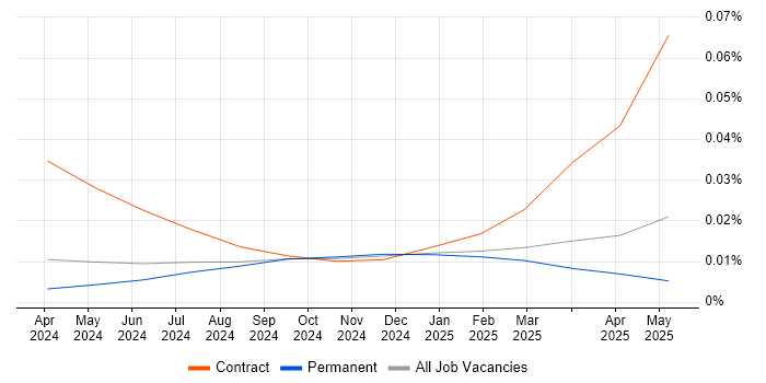 Job vacancy trend for Google JAX in the UK excluding London Job vacancy trend for Google JAX in the UK excluding London