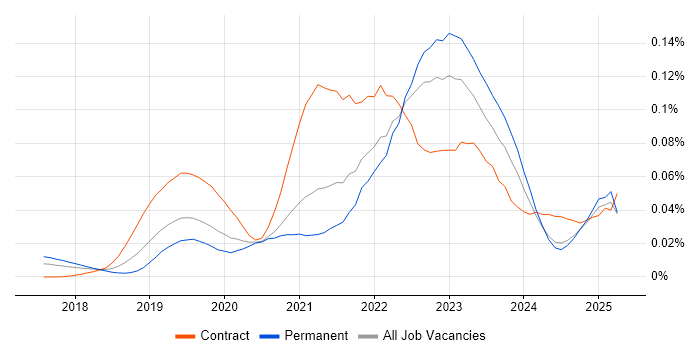 Job vacancy trend for Google Kubernetes Engine in the UK excluding London Job vacancy trend for Google Kubernetes Engine in the UK excluding London