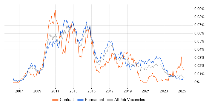 Job vacancy trend for Google Maps API in the UK excluding London Job vacancy trend for Google Maps API in the UK excluding London