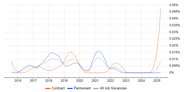 Job vacancy trend for Google Pay in the UK excluding London Job vacancy trend for Google Pay in the UK excluding London