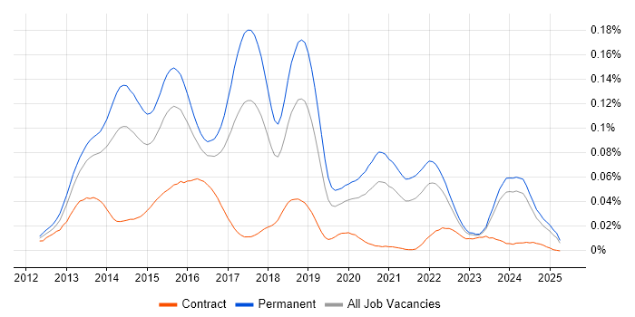 Job vacancy trend for Google Play in the UK excluding London Job vacancy trend for Google Play in the UK excluding London