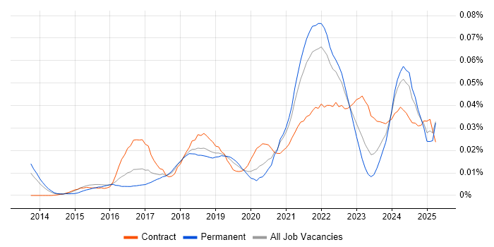 Job vacancy trend for Google Sheets in the UK excluding London Job vacancy trend for Google Sheets in the UK excluding London