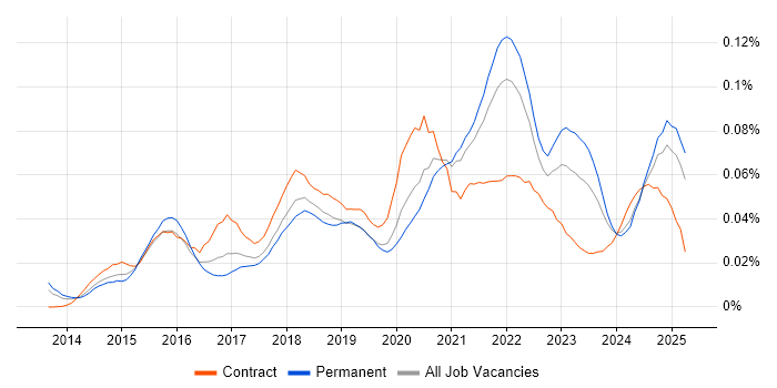 Job vacancy trend for Google Tag Manager in the UK excluding London Job vacancy trend for Google Tag Manager in the UK excluding London