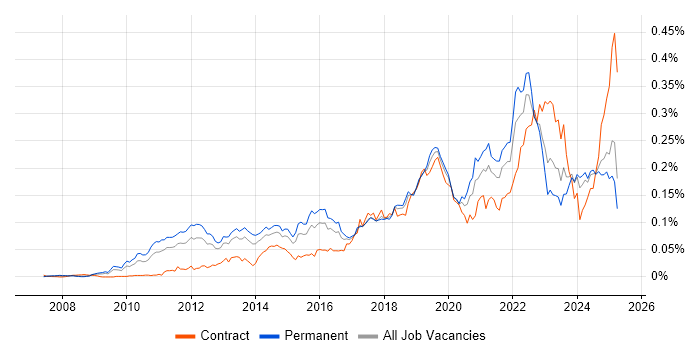 Job vacancy trend for Google Workspace in the UK excluding London Job vacancy trend for Google Workspace in the UK excluding London