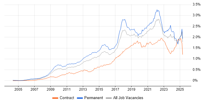 Job vacancy trend for Google in the UK excluding London Job vacancy trend for Google in the UK excluding London