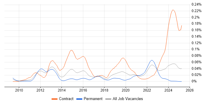 Job vacancy trend for GoogleTest in the UK excluding London Job vacancy trend for GoogleTest in the UK excluding London