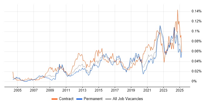 Job vacancy trend for Governance Analyst in the UK excluding London Job vacancy trend for Governance Analyst in the UK excluding London
