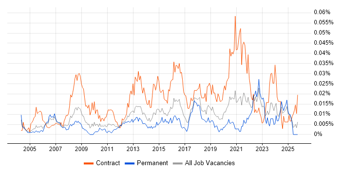 Governance Consultant job vacancy trend in the UK excluding London