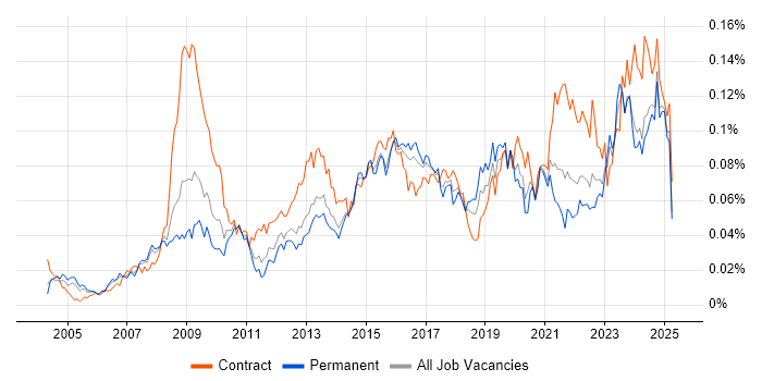 Job vacancy trend for Governance Manager in the UK excluding London Job vacancy trend for Governance Manager in the UK excluding London