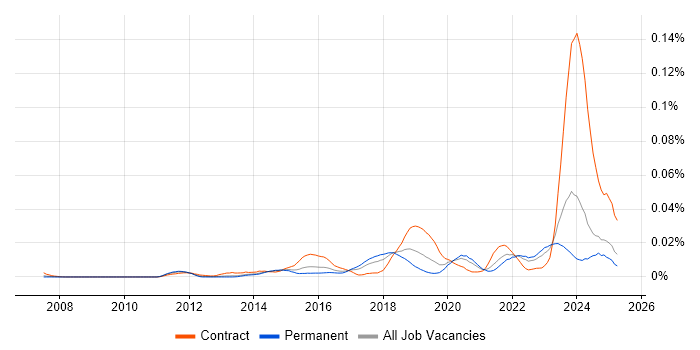 Job vacancy trend for Government Security Classifications in the UK excluding London Job vacancy trend for Government Security Classifications in the UK excluding London