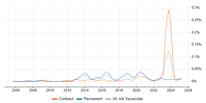 Job vacancy trend for GPEN in the UK excluding London Job vacancy trend for GPEN in the UK excluding London