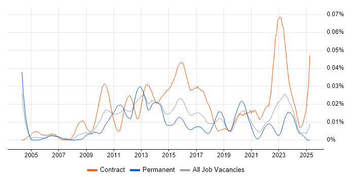 Job vacancy trend for GPFS in the UK excluding London Job vacancy trend for GPFS in the UK excluding London