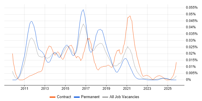 GPG13 job vacancy trend in the UK excluding London