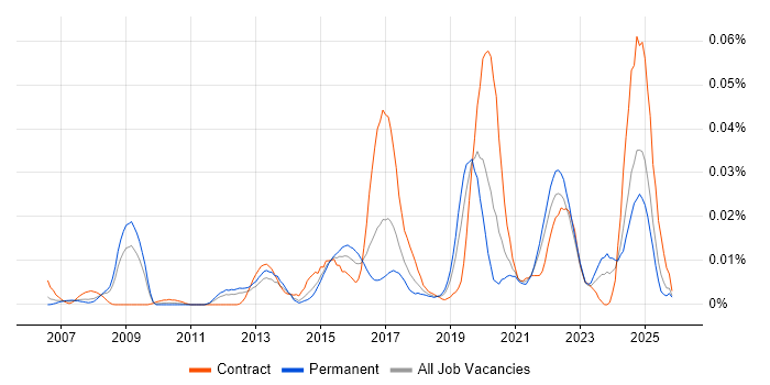 GPON job vacancy trend in the UK excluding London