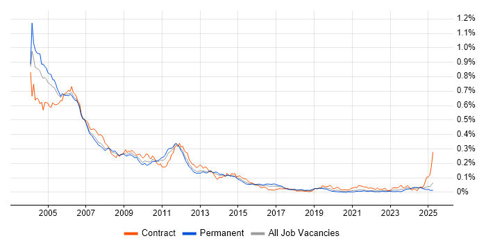 Job vacancy trend for GPRS in the UK excluding London