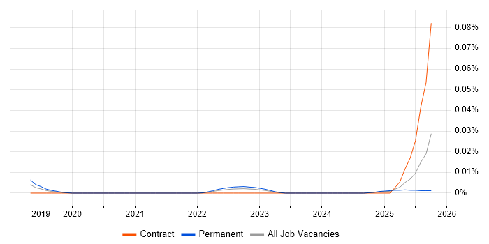 GraalVM job vacancy trend in the UK excluding London
