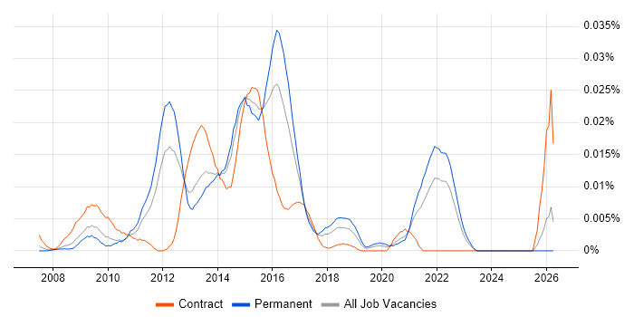 Graceful Degradation job vacancy trend in the UK excluding London