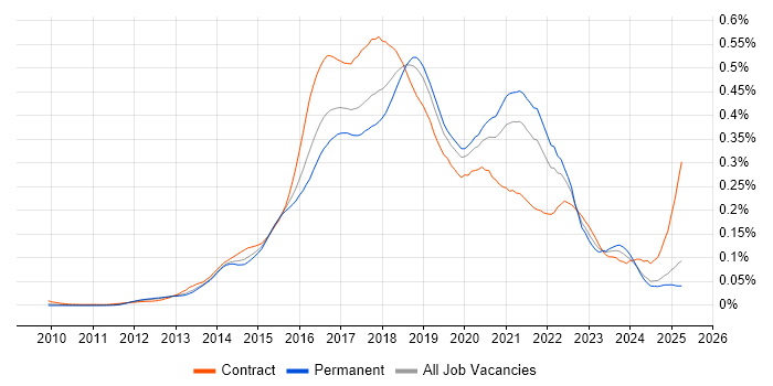 Job vacancy trend for Gradle in the UK excluding London Job vacancy trend for Gradle in the UK excluding London