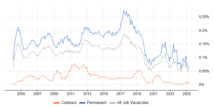 Job vacancy trend for Graduate Analyst in the UK excluding London Job vacancy trend for Graduate Analyst in the UK excluding London