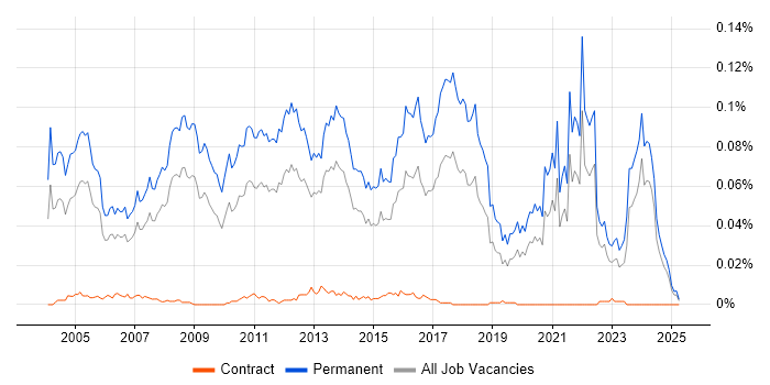 Job vacancy trend for Graduate Consultant in the UK excluding London Job vacancy trend for Graduate Consultant in the UK excluding London
