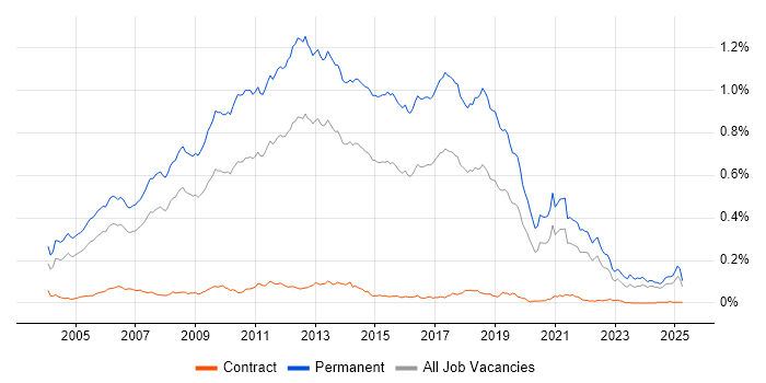 Job vacancy trend for Graduate Developer in the UK excluding London Job vacancy trend for Graduate Developer in the UK excluding London