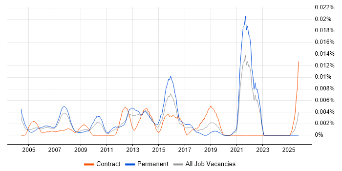 Graduate Project Coordinator job vacancy trend in the UK excluding London
